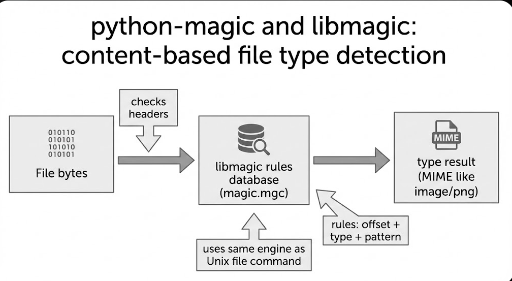 Diagram van de werking van de libmagic-bibliotheek