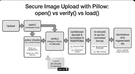Diagram van veilige verwerking van geüploade bestanden