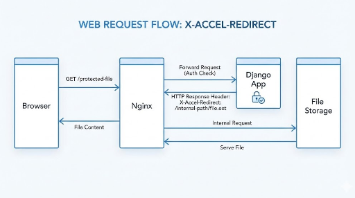 Web request flow diagram