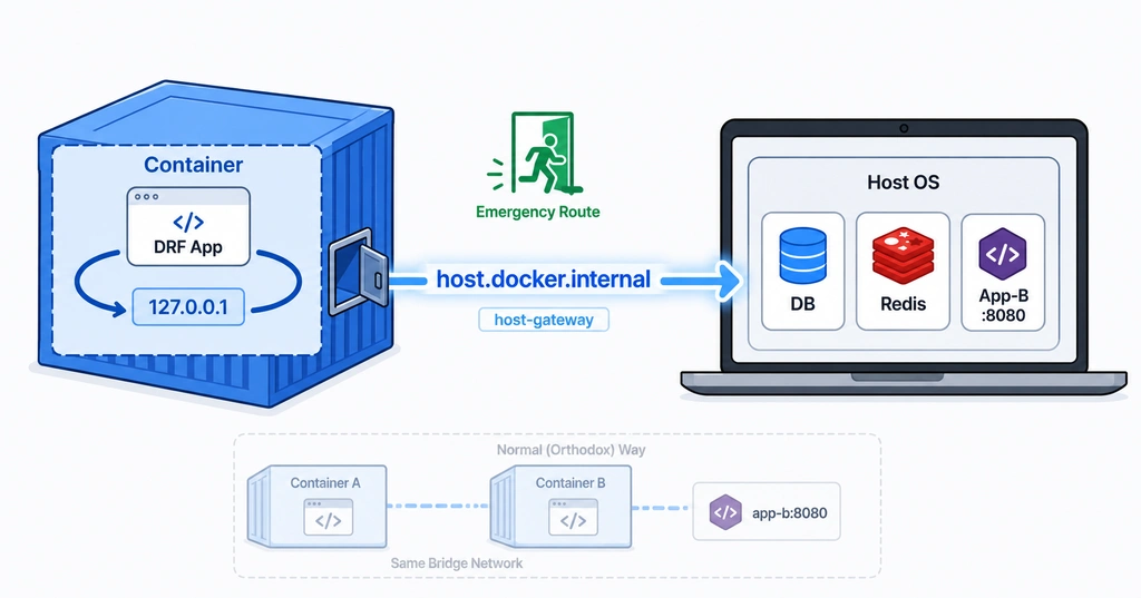Docker: Communicating Between Containers via Host Ports Without Shared Networks