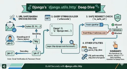 django http util deep dive image