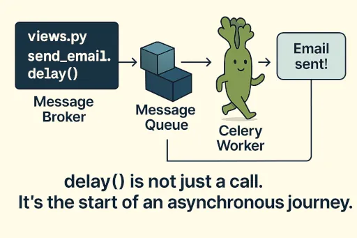 Working principle of delay() – Visualization of asynchronous task flow