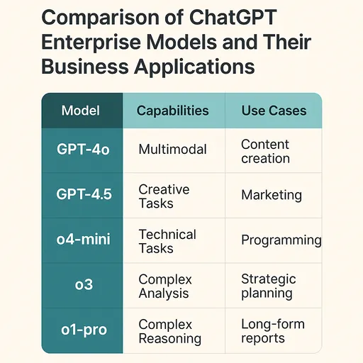 Comparison of ChatGPT Enterprise models
