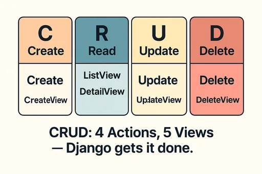 CRUD Concept Diagram – 4 Actions, 5 Views