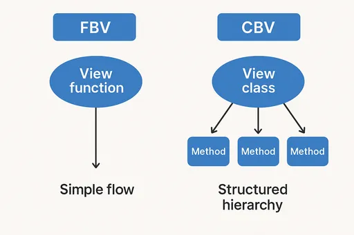 FBV vs CBV フローチャート